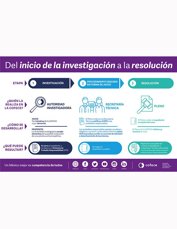 Paso a paso: de la conducta anticompetitiva a la sanción