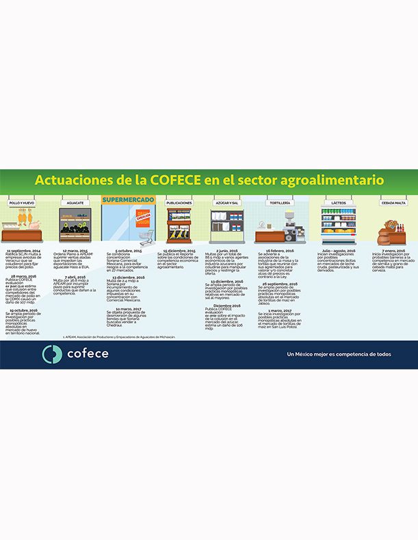 Actuaciones de la COFECE en el sector agroalimentario