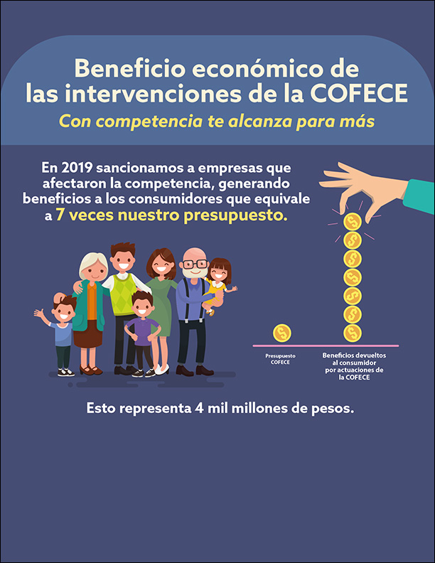 Infografia. Beneficio económico de las intervenciones de la Cofece 2019