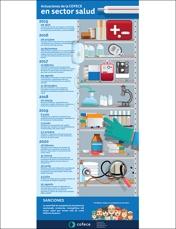 Actuaciones de la Cofece en sector salud. Actualización 2020